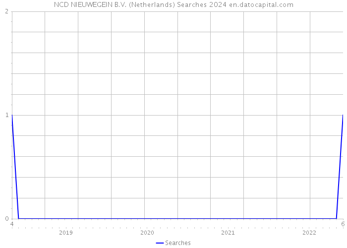 NCD NIEUWEGEIN B.V. (Netherlands) Searches 2024 