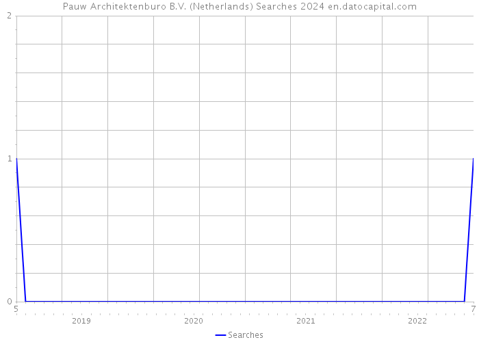 Pauw Architektenburo B.V. (Netherlands) Searches 2024 