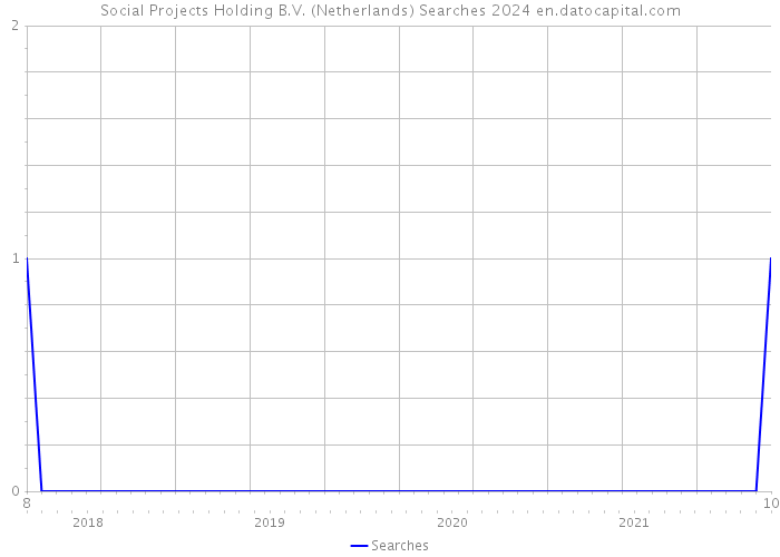 Social Projects Holding B.V. (Netherlands) Searches 2024 