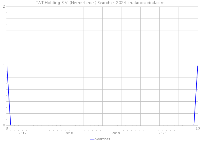 TAT Holding B.V. (Netherlands) Searches 2024 