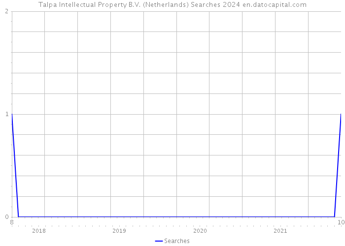 Talpa Intellectual Property B.V. (Netherlands) Searches 2024 
