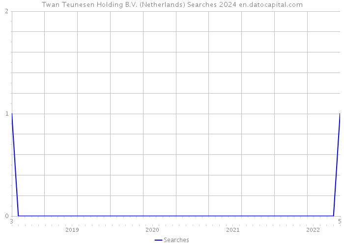 Twan Teunesen Holding B.V. (Netherlands) Searches 2024 