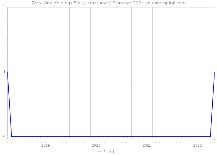 Zero-One Holdings B.V. (Netherlands) Searches 2024 