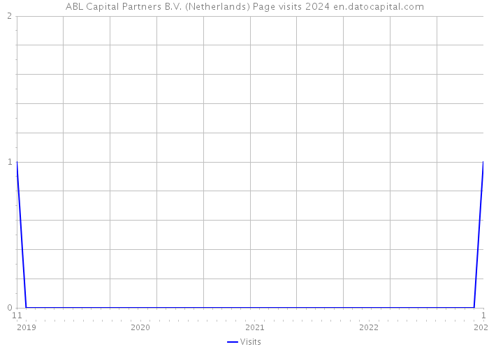 ABL Capital Partners B.V. (Netherlands) Page visits 2024 