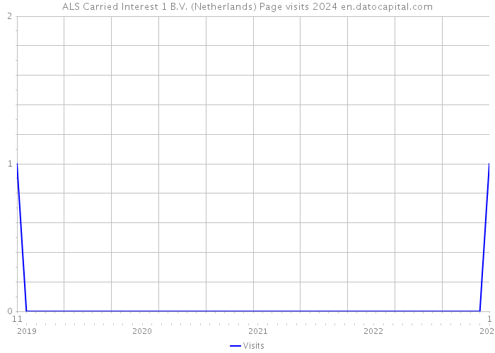 ALS Carried Interest 1 B.V. (Netherlands) Page visits 2024 
