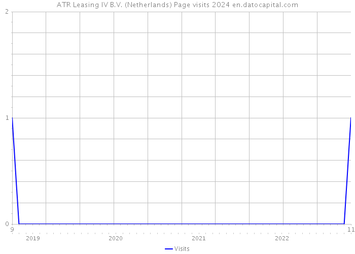 ATR Leasing IV B.V. (Netherlands) Page visits 2024 