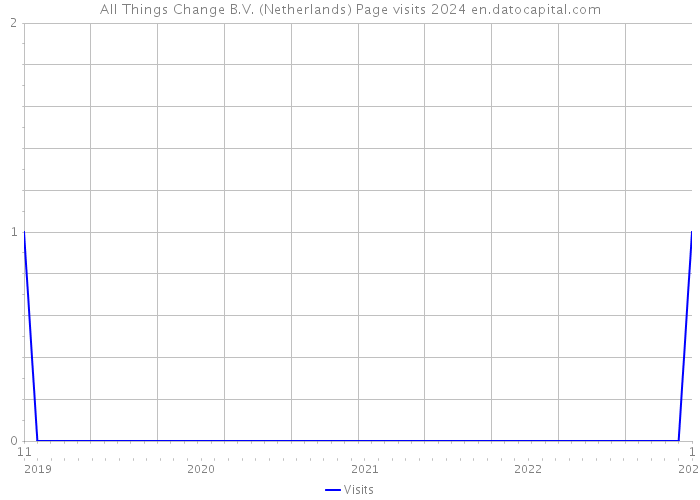 All Things Change B.V. (Netherlands) Page visits 2024 