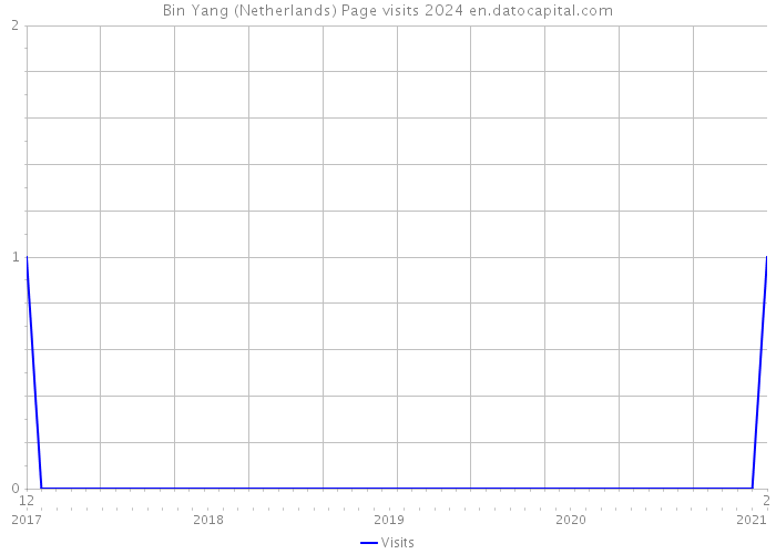 Bin Yang (Netherlands) Page visits 2024 