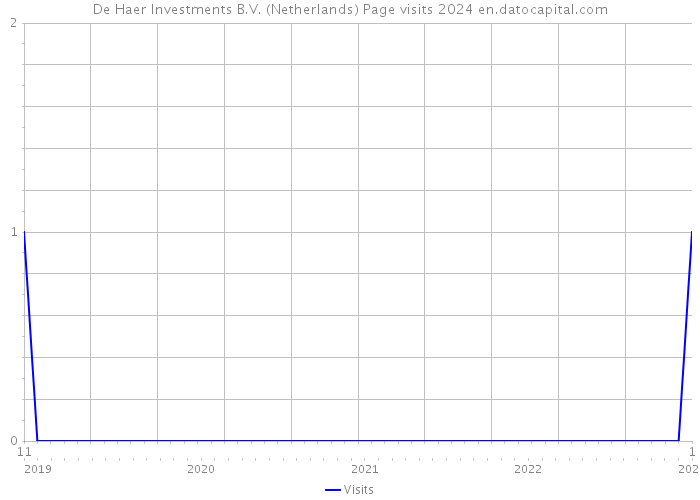 De Haer Investments B.V. (Netherlands) Page visits 2024 