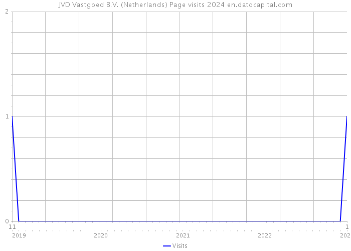 JVD Vastgoed B.V. (Netherlands) Page visits 2024 