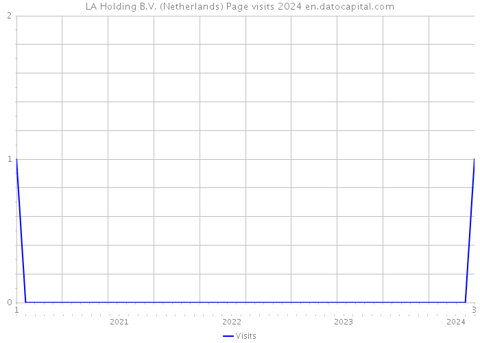 LA Holding B.V. (Netherlands) Page visits 2024 