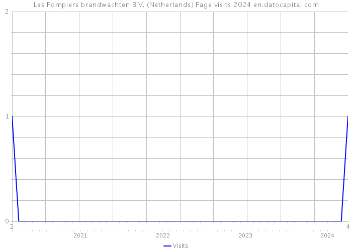 Les Pompiers brandwachten B.V. (Netherlands) Page visits 2024 