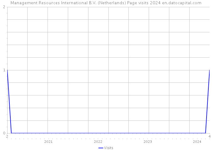 Management Resources International B.V. (Netherlands) Page visits 2024 