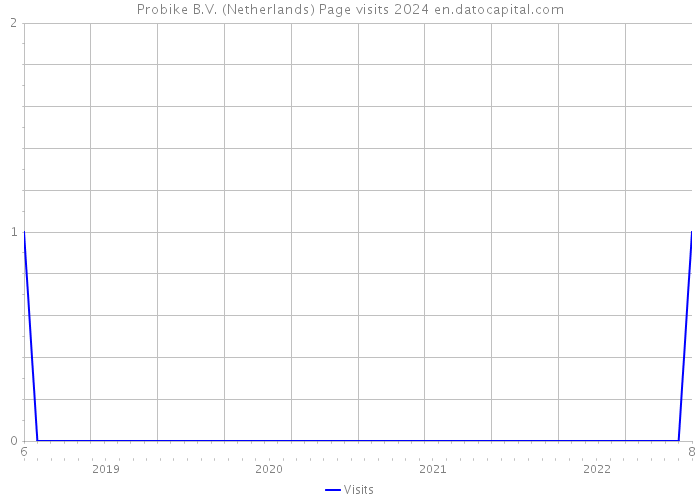 Probike B.V. (Netherlands) Page visits 2024 