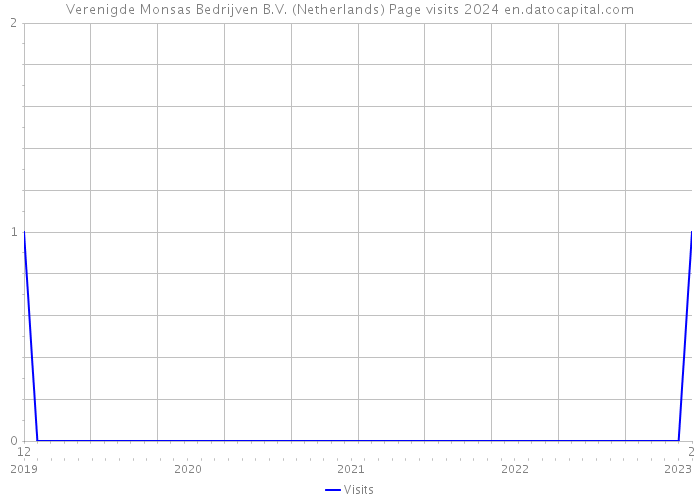 Verenigde Monsas Bedrijven B.V. (Netherlands) Page visits 2024 