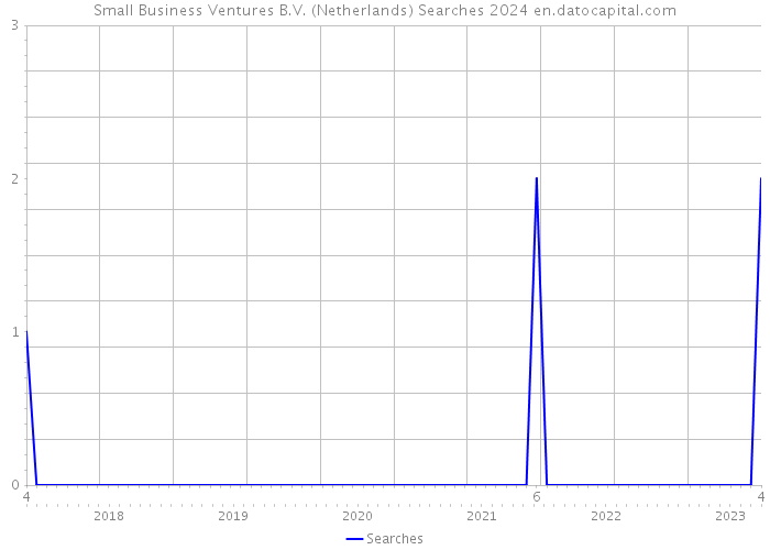 Small Business Ventures B.V. (Netherlands) Searches 2024 