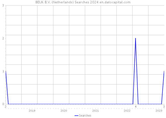 BEUK B.V. (Netherlands) Searches 2024 
