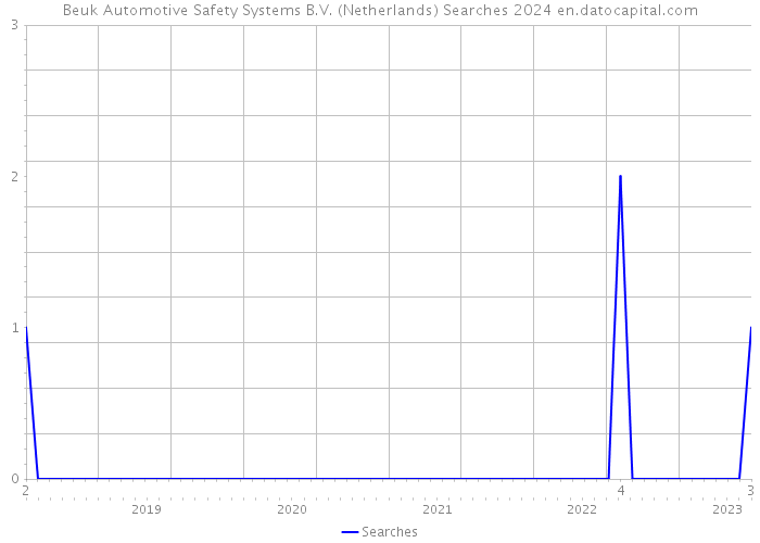 Beuk Automotive Safety Systems B.V. (Netherlands) Searches 2024 