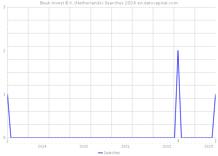 Beuk Invest B.V. (Netherlands) Searches 2024 