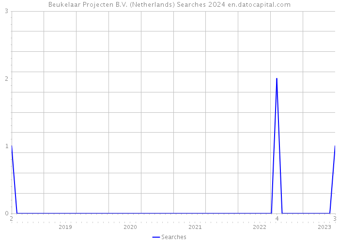 Beukelaar Projecten B.V. (Netherlands) Searches 2024 