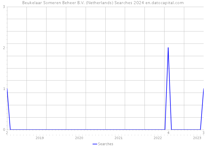 Beukelaar Someren Beheer B.V. (Netherlands) Searches 2024 