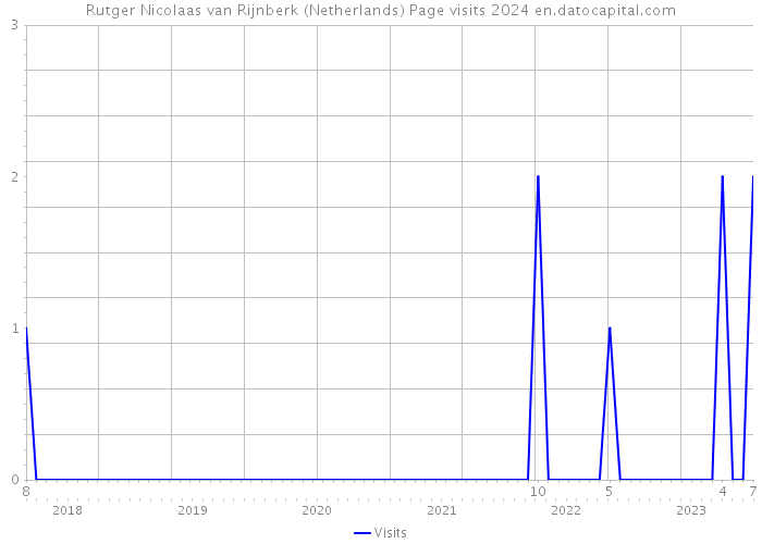 Rutger Nicolaas van Rijnberk (Netherlands) Page visits 2024 