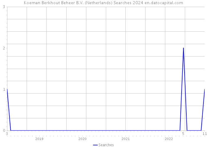 Koeman Berkhout Beheer B.V. (Netherlands) Searches 2024 