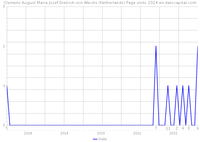 Clemens August Maria Josef Dietrich von Weichs (Netherlands) Page visits 2024 