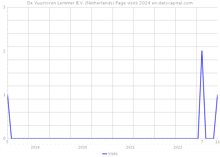 De Vuurtoren Lemmer B.V. (Netherlands) Page visits 2024 