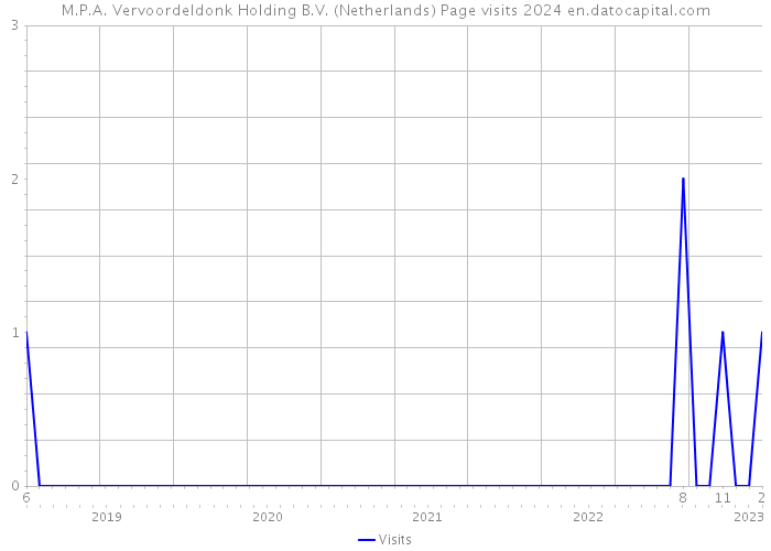 M.P.A. Vervoordeldonk Holding B.V. (Netherlands) Page visits 2024 