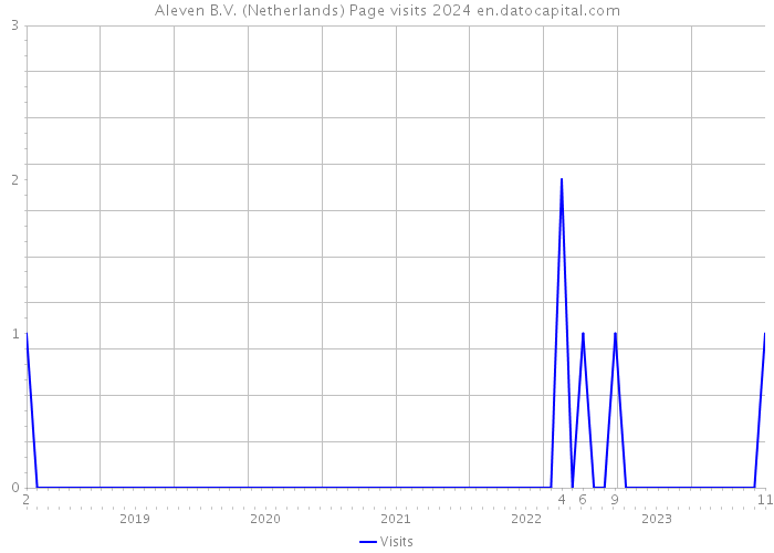 Aleven B.V. (Netherlands) Page visits 2024 
