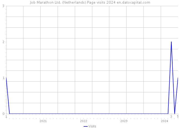 Job Marathon Ltd. (Netherlands) Page visits 2024 