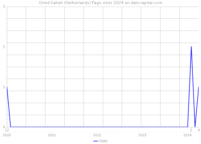 Omid Kahali (Netherlands) Page visits 2024 