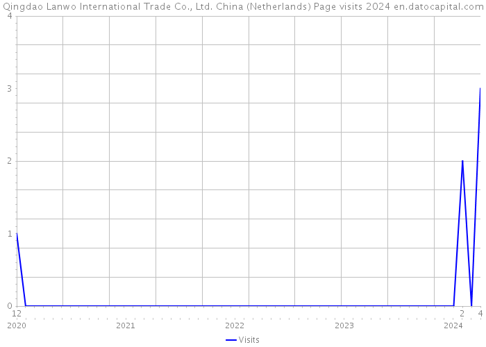 Qingdao Lanwo International Trade Co., Ltd. China (Netherlands) Page visits 2024 