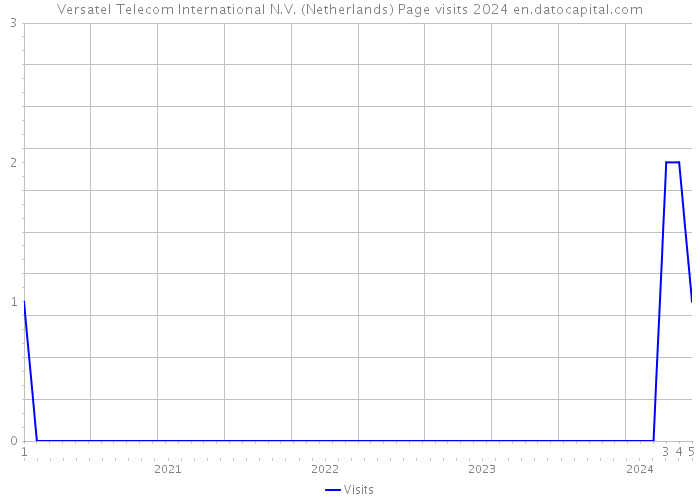 Versatel Telecom International N.V. (Netherlands) Page visits 2024 
