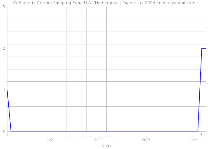 Coöperatie Corbita Shipping Fund U.A. (Netherlands) Page visits 2024 