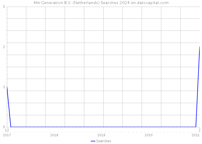 4th Generation B.V. (Netherlands) Searches 2024 
