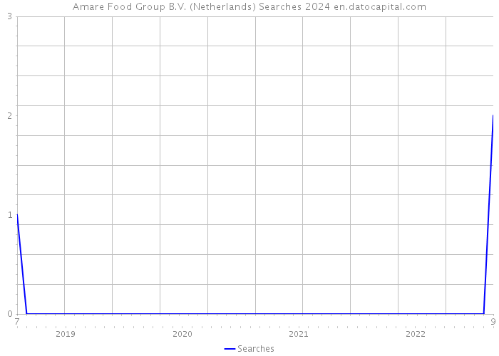 Amare Food Group B.V. (Netherlands) Searches 2024 