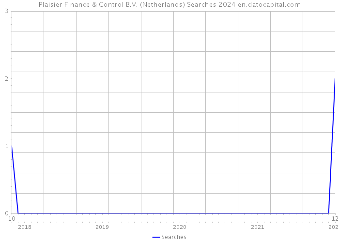 Plaisier Finance & Control B.V. (Netherlands) Searches 2024 