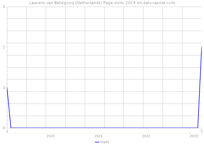 Laurens van Ballegooij (Netherlands) Page visits 2024 