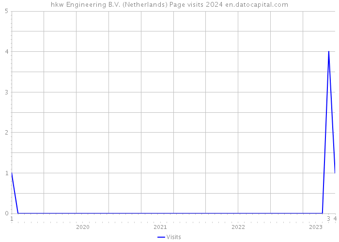 hkw Engineering B.V. (Netherlands) Page visits 2024 