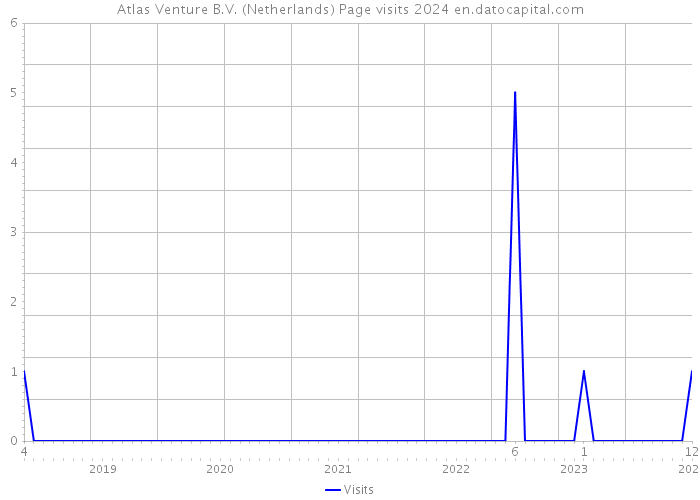 Atlas Venture B.V. (Netherlands) Page visits 2024 