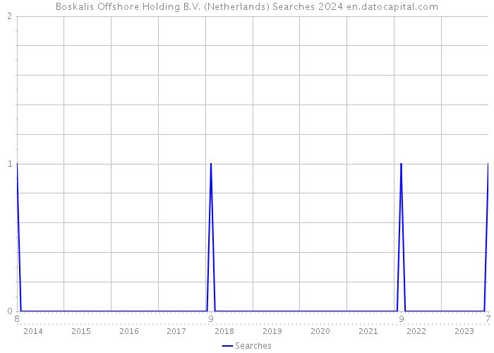 Boskalis Offshore Holding B.V. (Netherlands) Searches 2024 