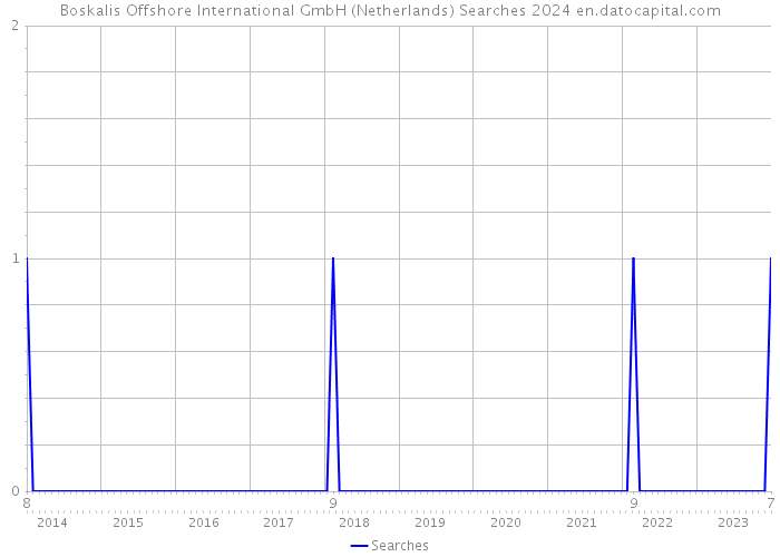 Boskalis Offshore International GmbH (Netherlands) Searches 2024 