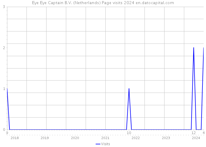 Eye Eye Captain B.V. (Netherlands) Page visits 2024 