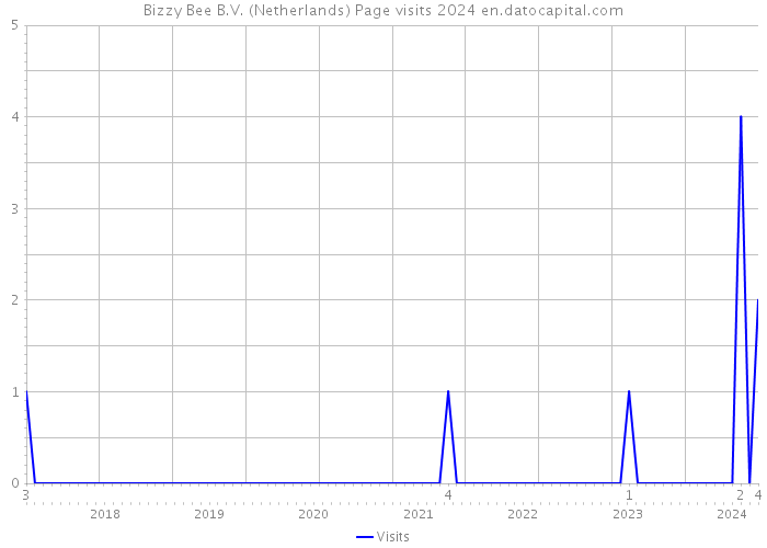 Bizzy Bee B.V. (Netherlands) Page visits 2024 