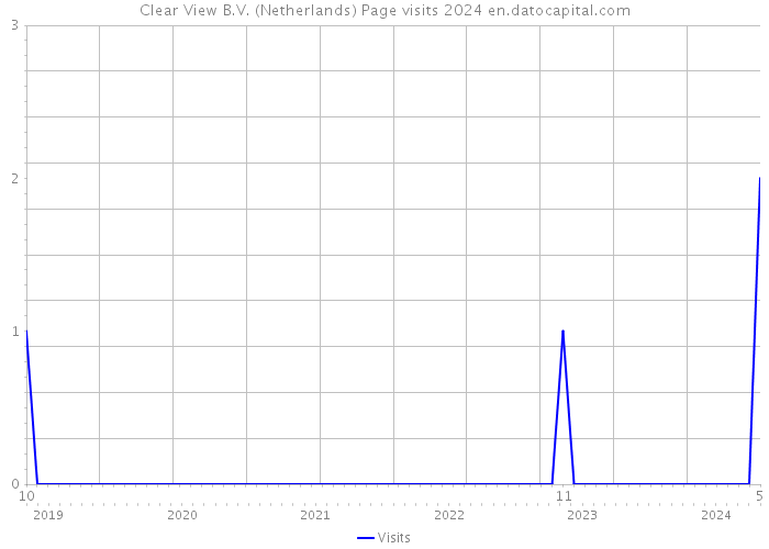 Clear View B.V. (Netherlands) Page visits 2024 