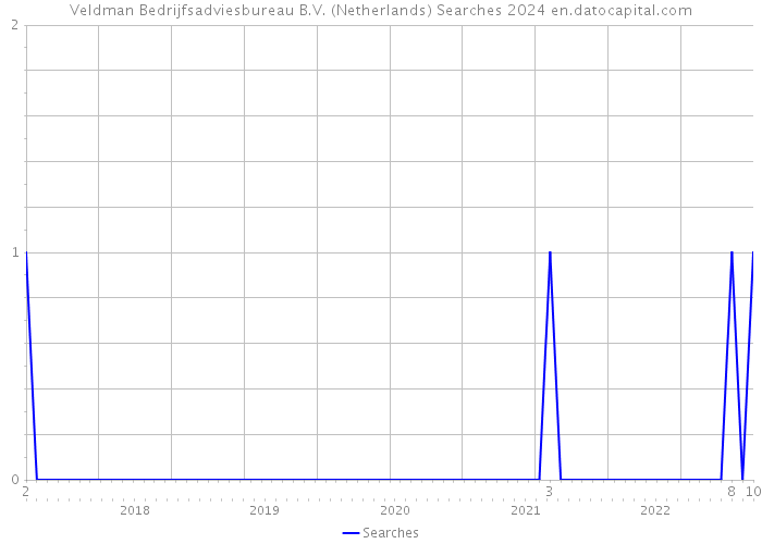 Veldman Bedrijfsadviesbureau B.V. (Netherlands) Searches 2024 