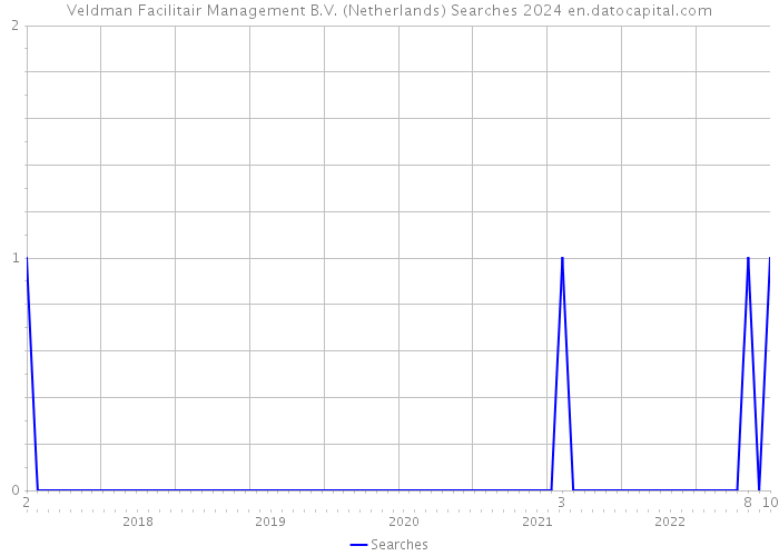 Veldman Facilitair Management B.V. (Netherlands) Searches 2024 