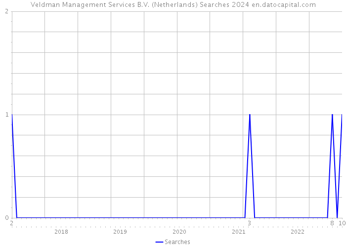 Veldman Management Services B.V. (Netherlands) Searches 2024 